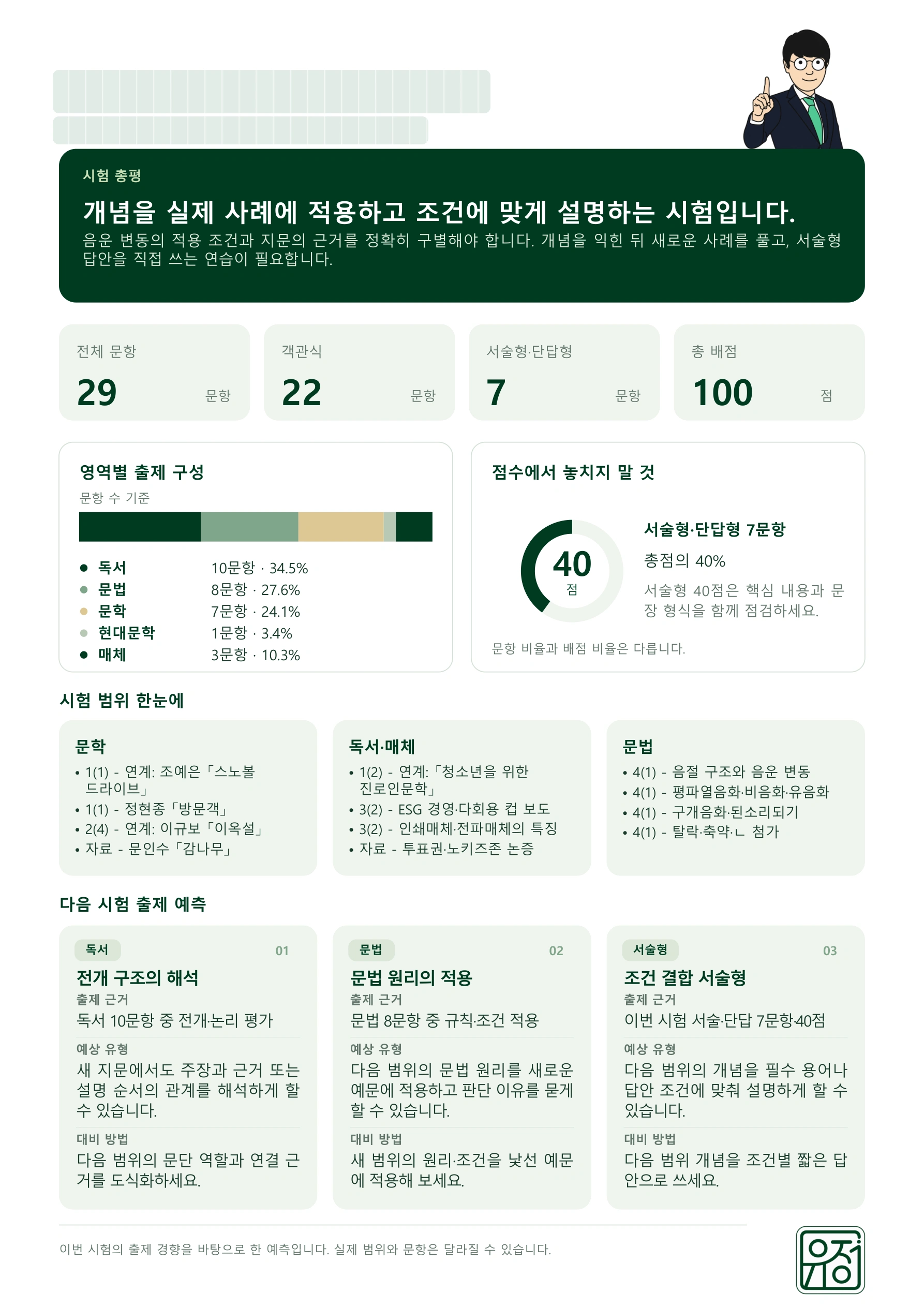 학교 정보가 가려진 실제 한 장 분석지. 시험 총평, 문항 구성, 영역별 출제 비중, 시험 범위와 다음 시험 출제 예측을 한 장에 정리했습니다.